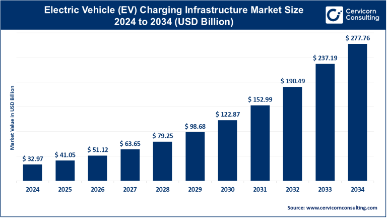 Electric Vehicle Charging (EV) Infrastructure Market Growth Drivers ...