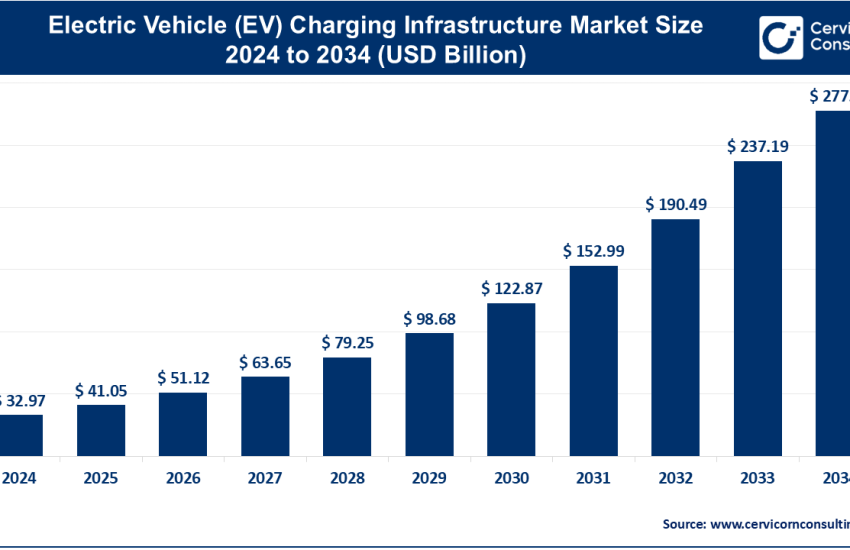 Electric Vehicle Charging (EV) Infrastructure Market