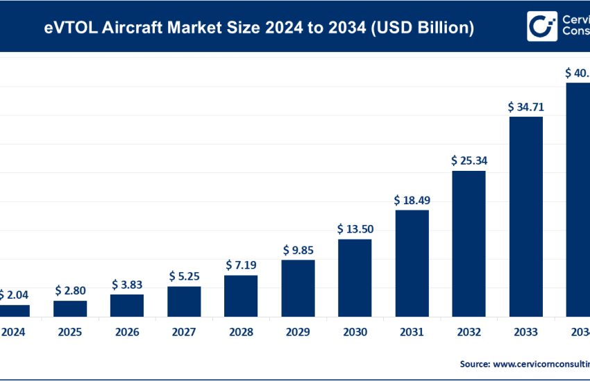 eVTOL Aircraft Market