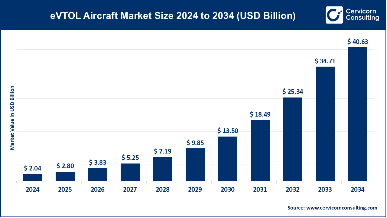 eVTOL Aircraft Market