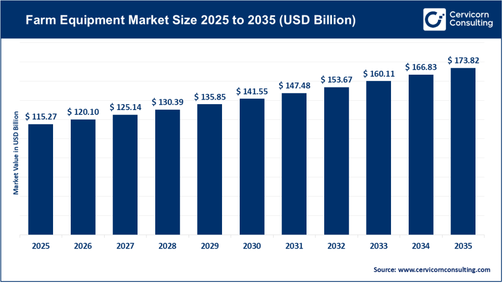 Farm Equipment Market
