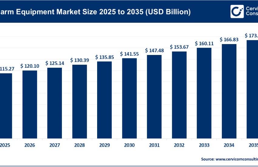 Farm Equipment Market