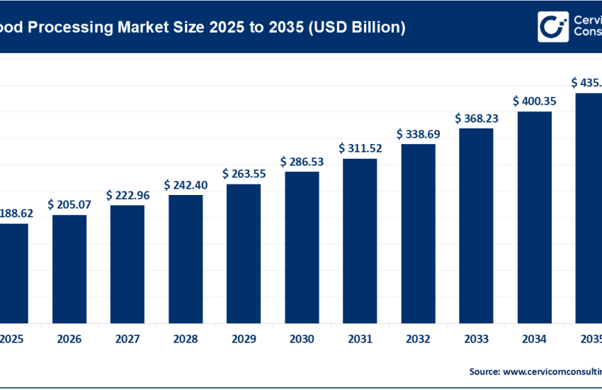 Food Processing Market