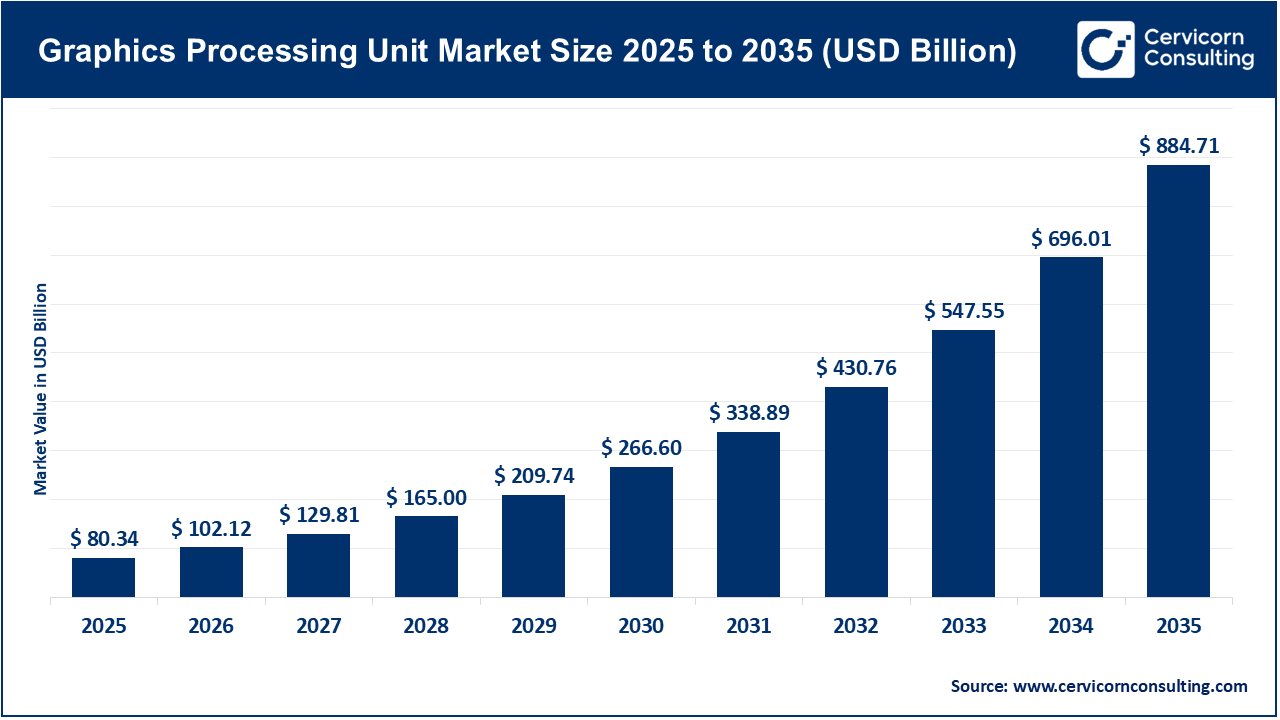 Graphics Processing Unit Market