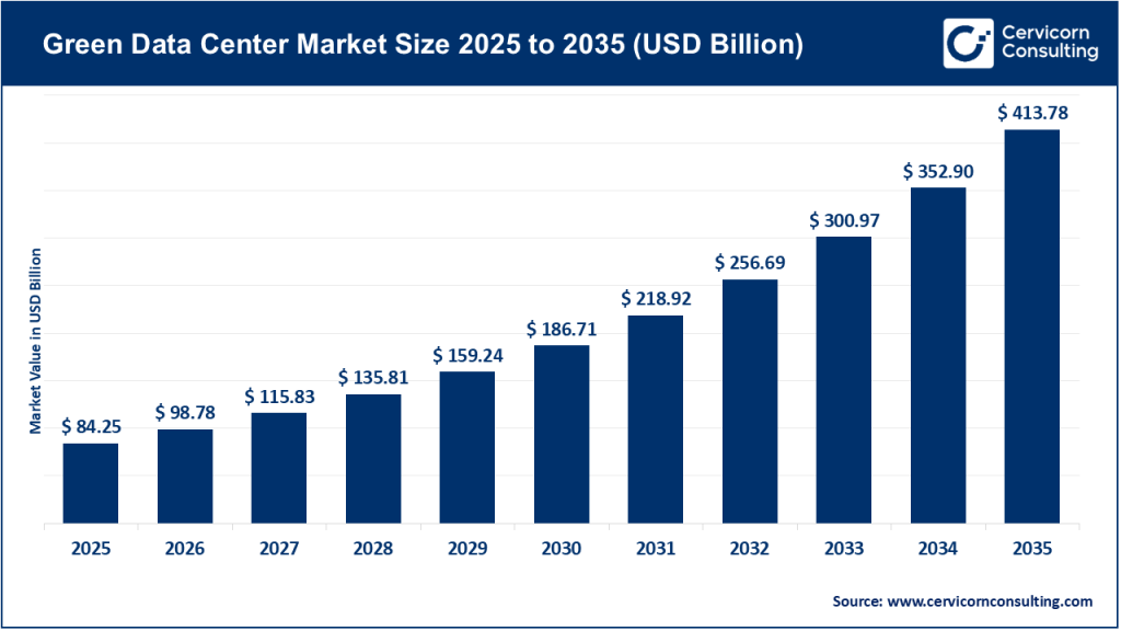 Green Data Center Market