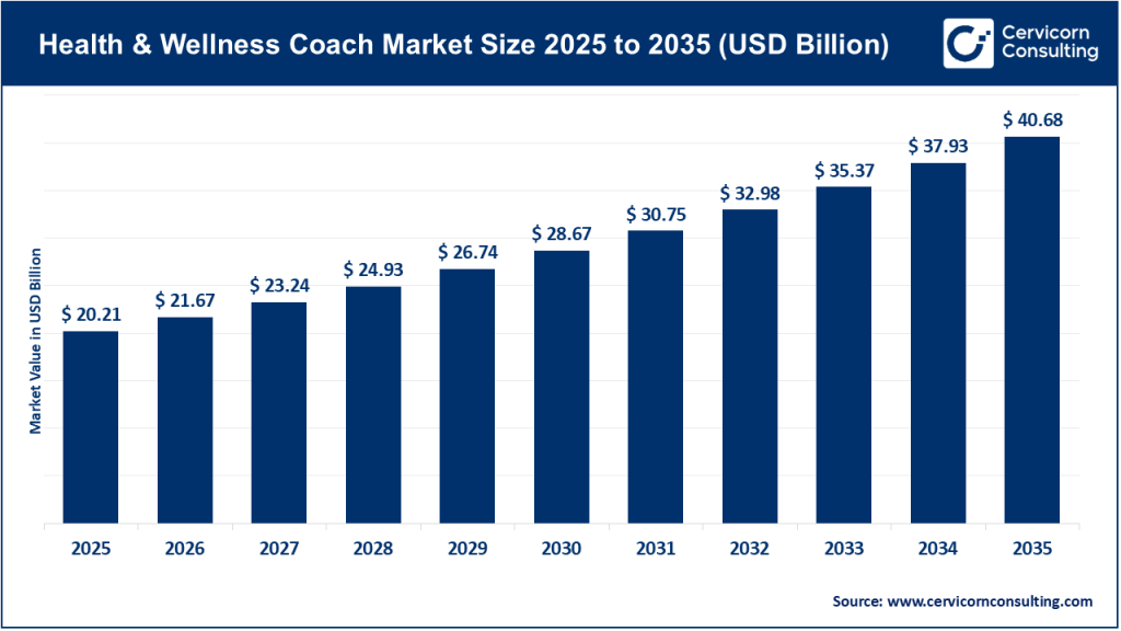 Health and Wellness Coach Market