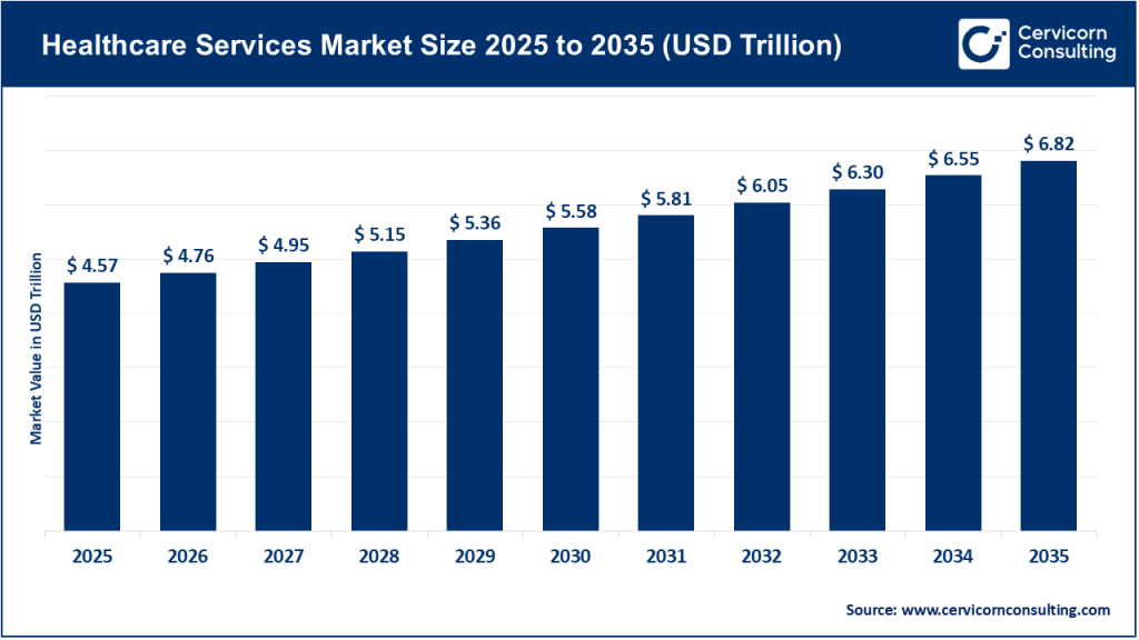 Healthcare Services Market