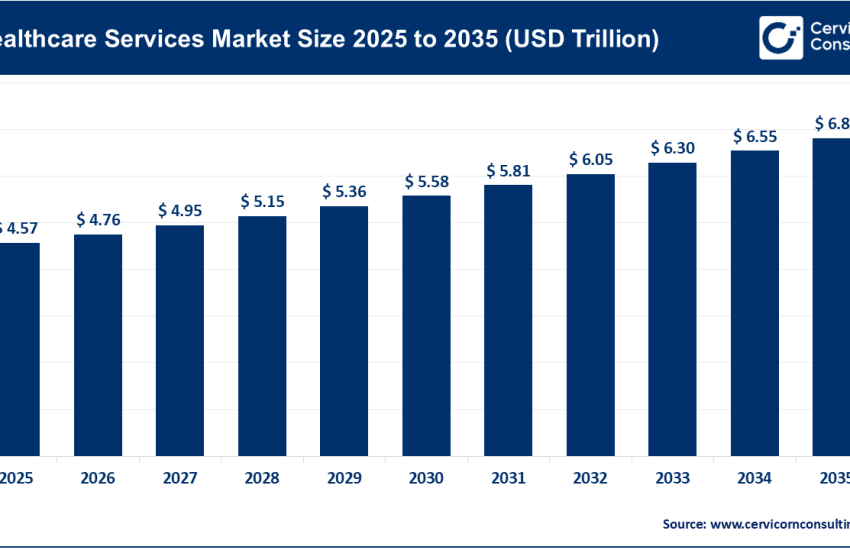 Healthcare Services Market