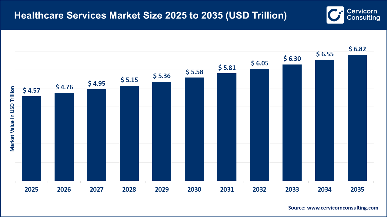 Healthcare Services Market Revenue, Global Presence, and Strategic Insights by 2035