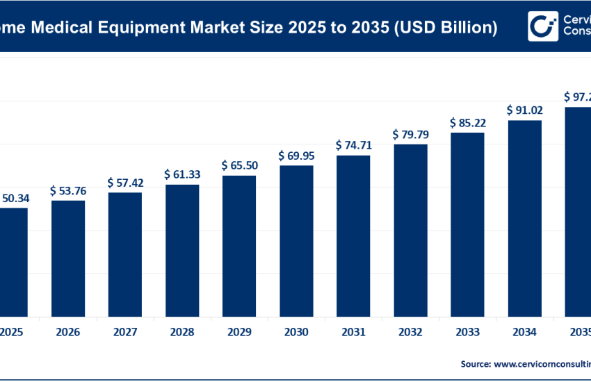 Home Medical Equipment Market