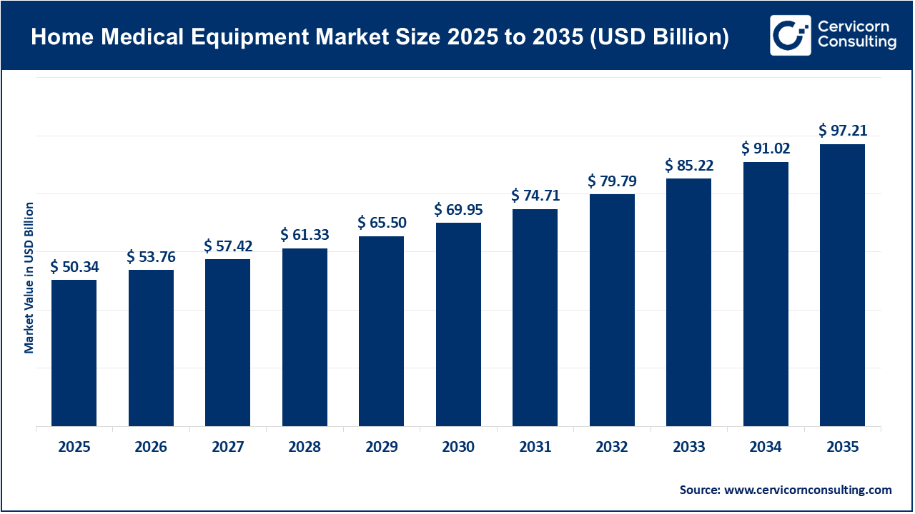 Home Medical Equipment Market