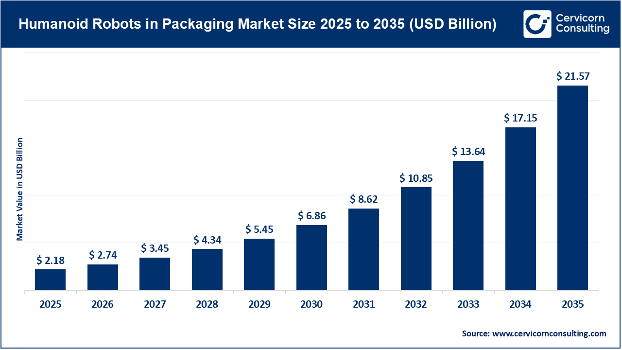Humanoid Robots in Packaging Market Growth Drivers, Trends, Key Players and Regional Insights by 2034