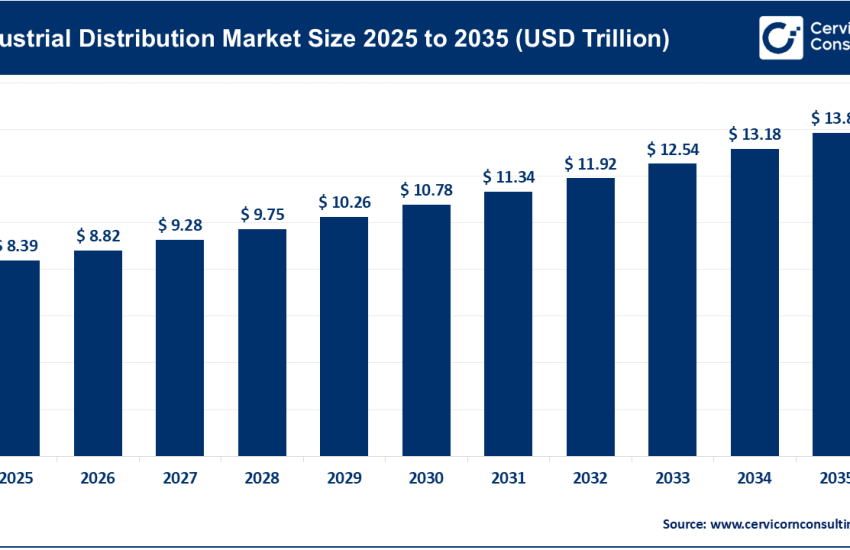 Industrial Distribution Market