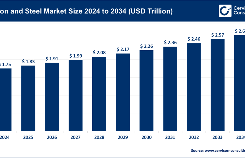 Iron and Steel Market