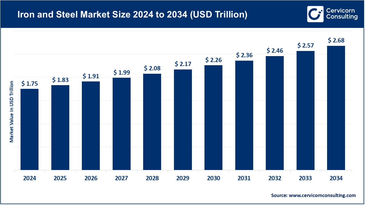 Iron and Steel Market