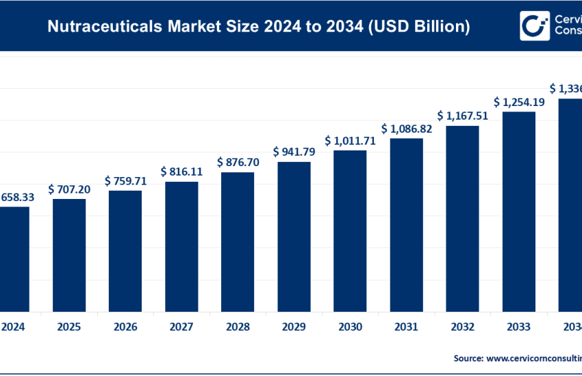 Nutraceuticals Market