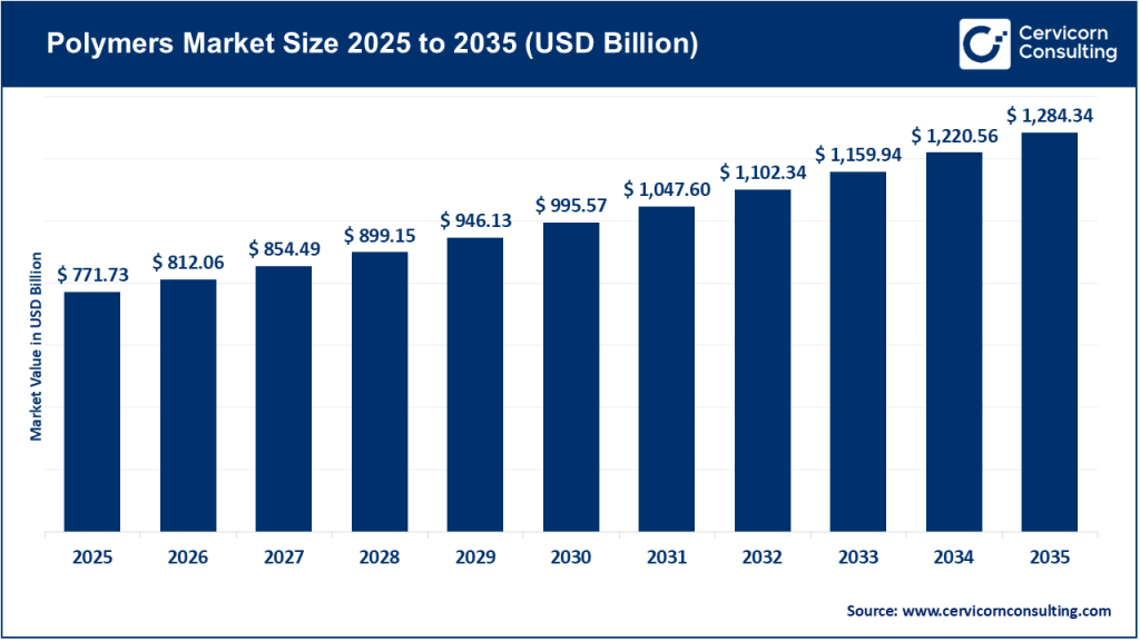 Polymers Market
