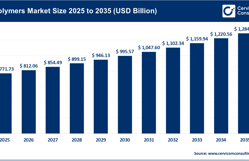 Polymers Market