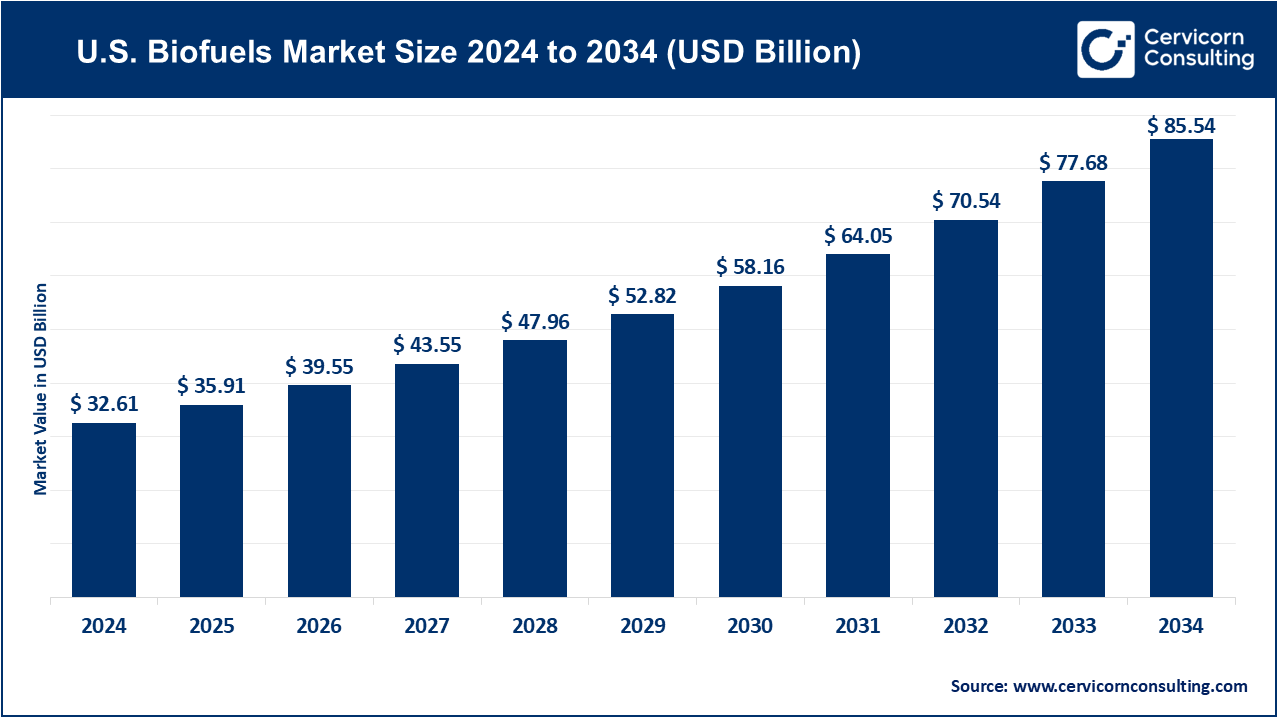 U.S. Biofuels Market