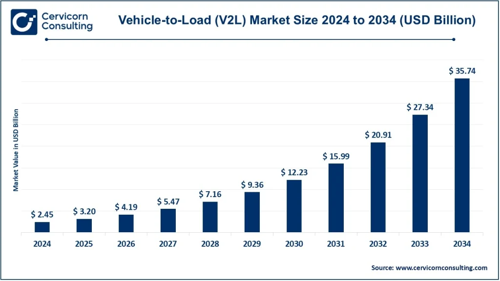 Vehicle to Load (V2L) Market