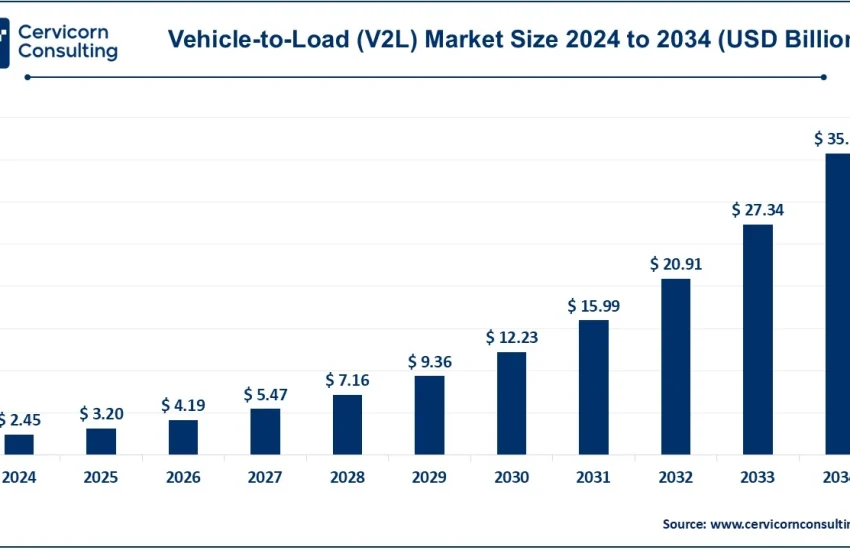 Vehicle to Load (V2L) Market