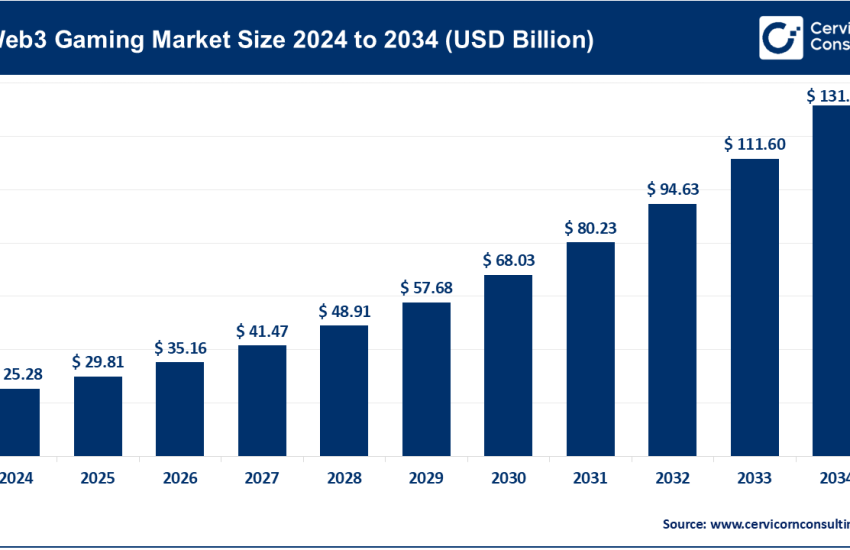 Web3 Gaming Market