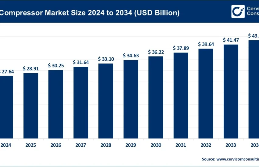 Air Compressor Market