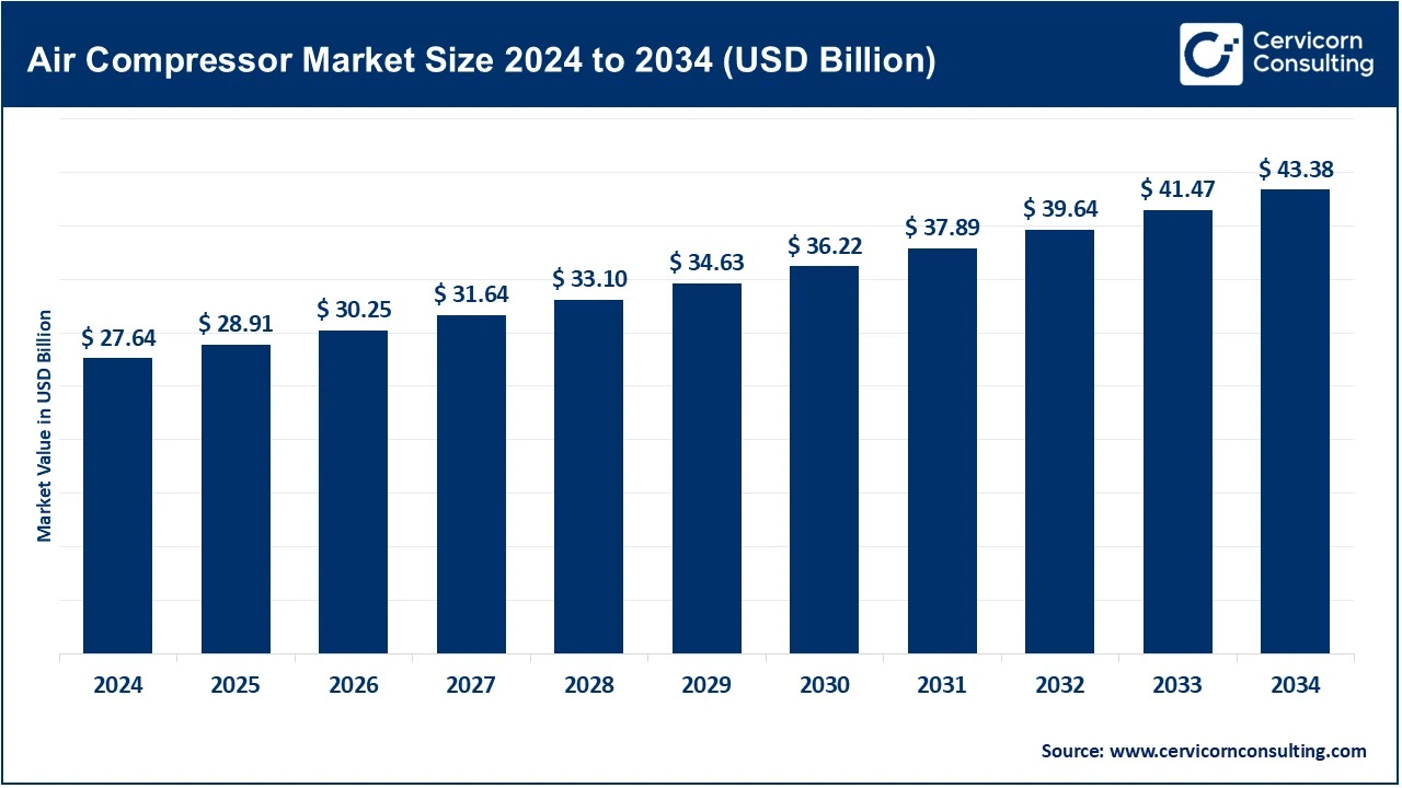 Air Compressor Market