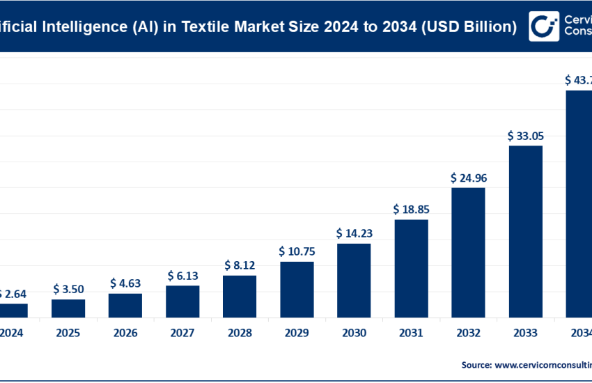 Artificial Intelligence (AI) in Textile Market