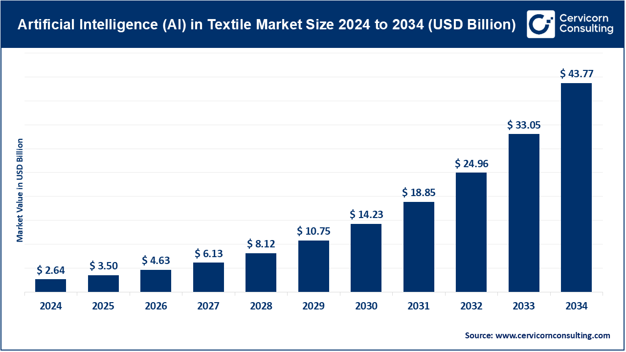 Artificial Intelligence (AI) in Textile Market