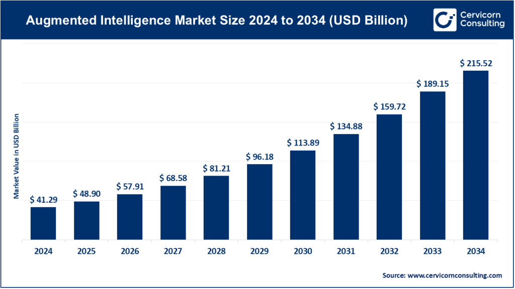 Augmented Intelligence Market