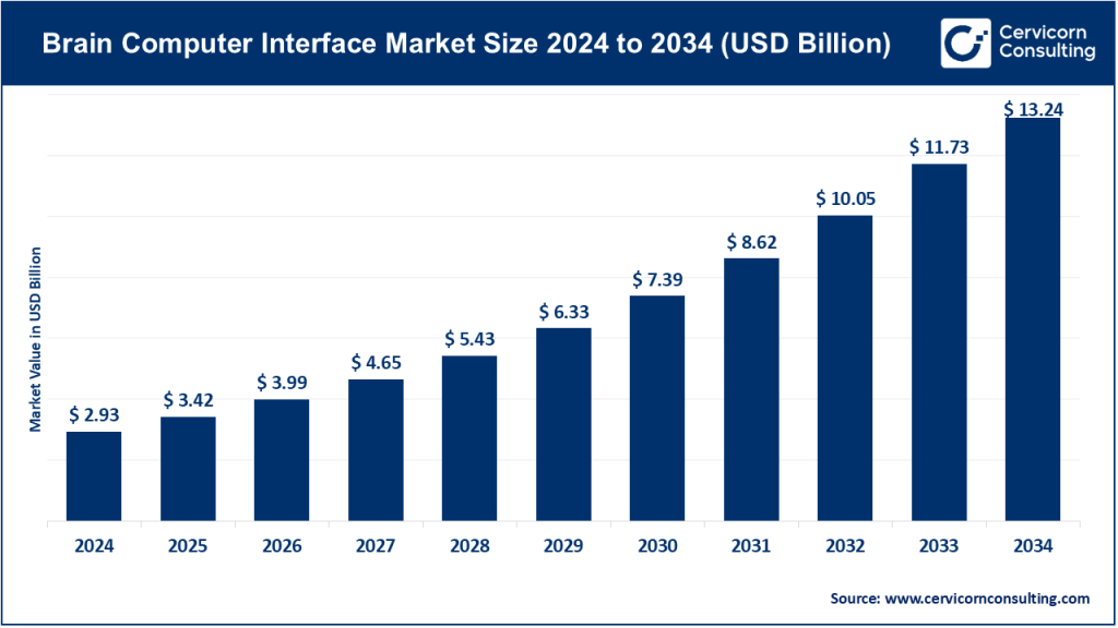 Brain-Computer Interface Market