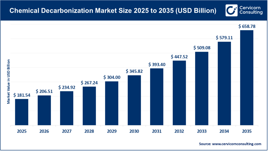 Chemical Decarbonization Market