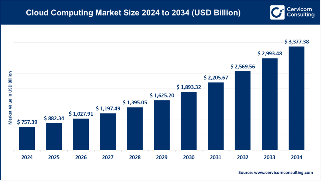 Cloud Computing Market