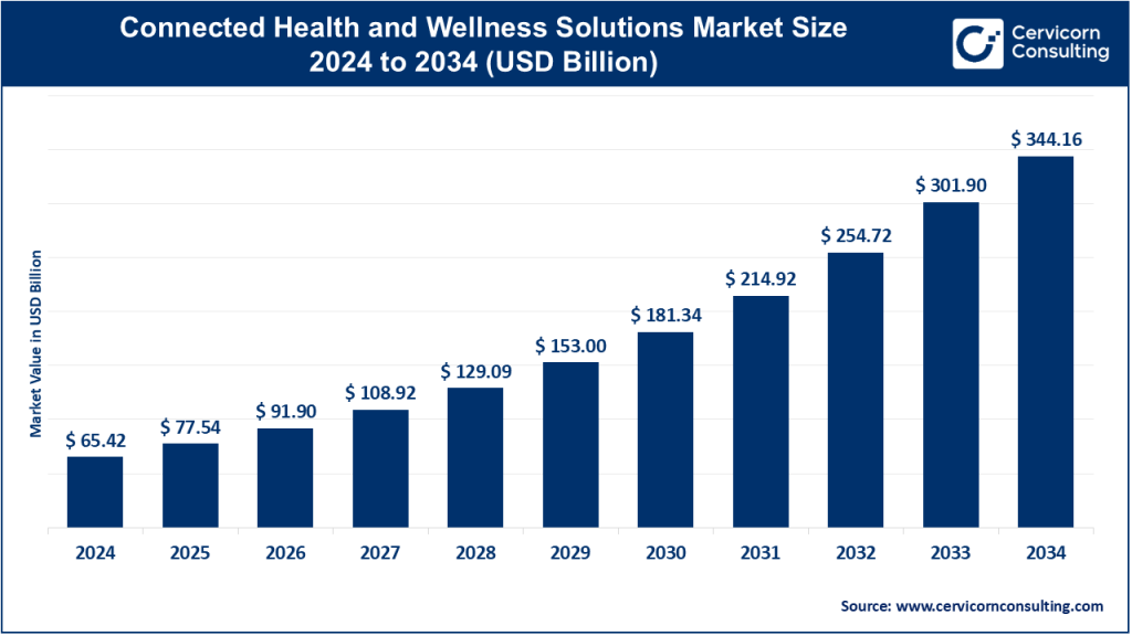 Connected Health and Wellness Solutions Market