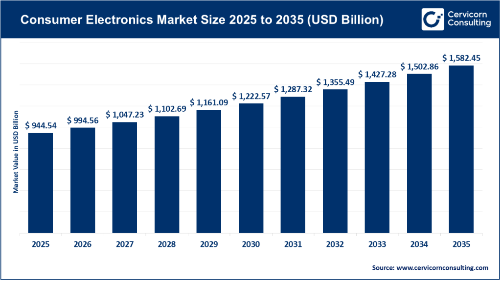 Consumer Electronics Market