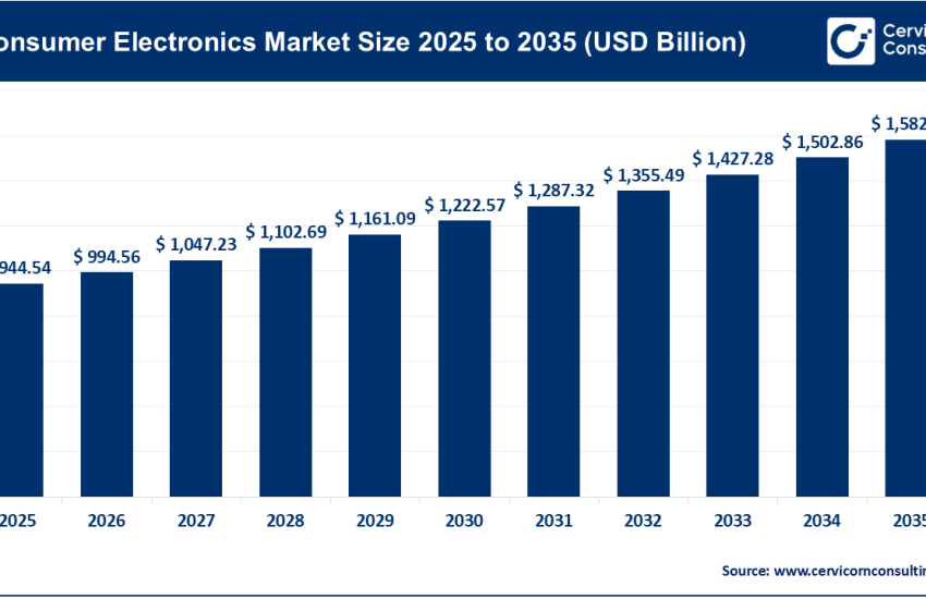 Consumer Electronics Market