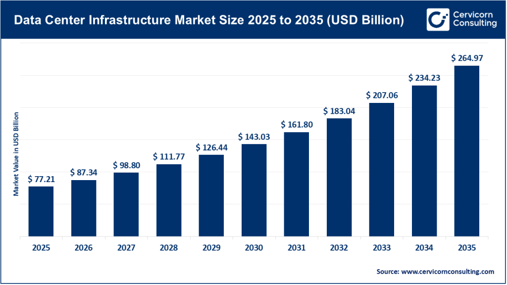 Data Center Infrastructure Market