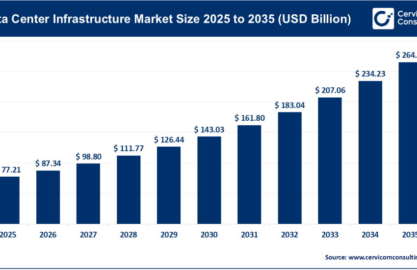 Data Center Infrastructure Market