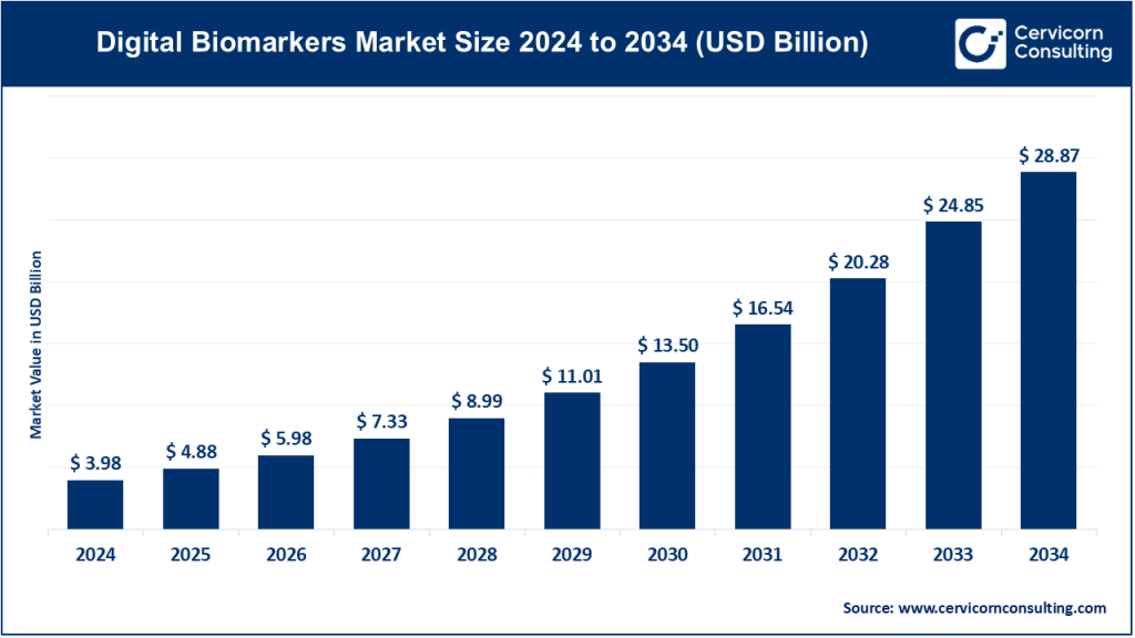 Digital Biomarkers Market