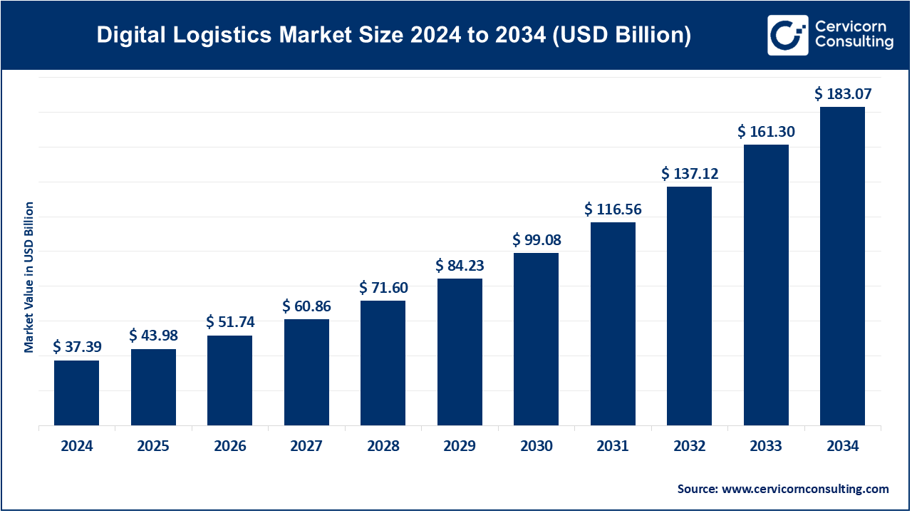 Digital Logistics Market Revenue, Global Presence, and Strategic Insights by 2034