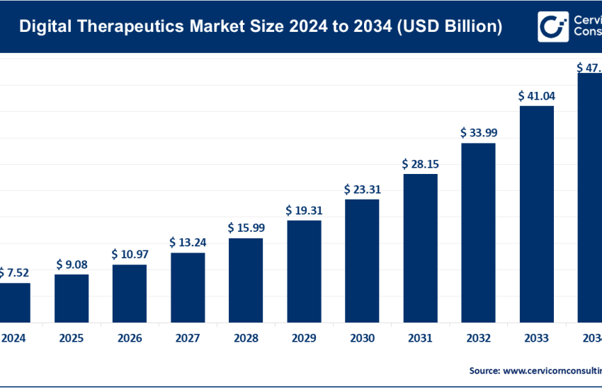 Digital Therapeutics Market