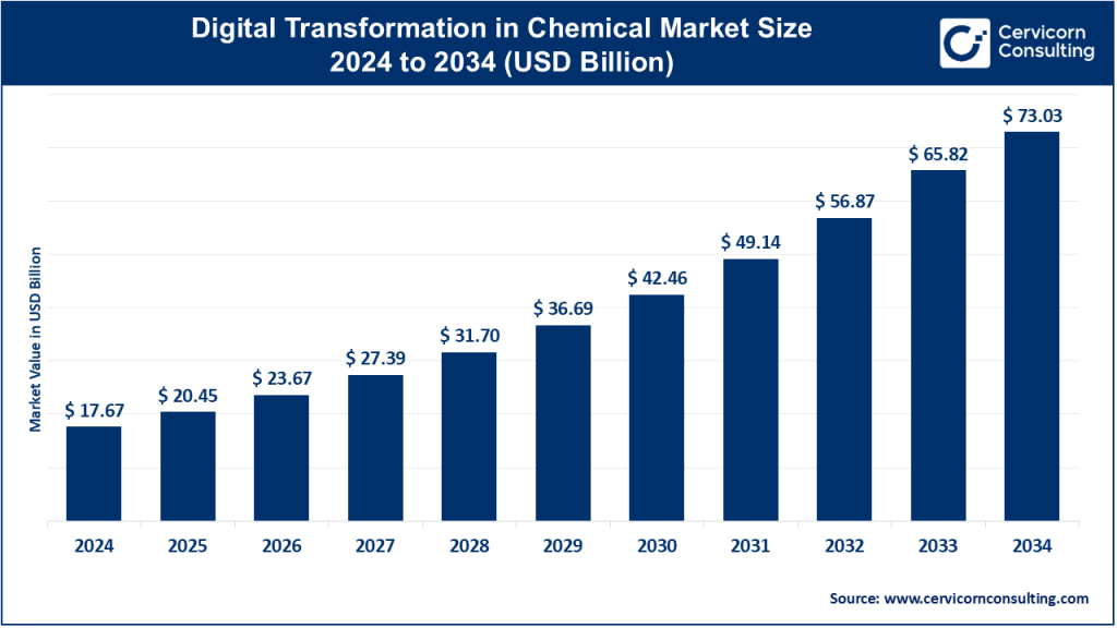 Digital Transformation in Chemical Market