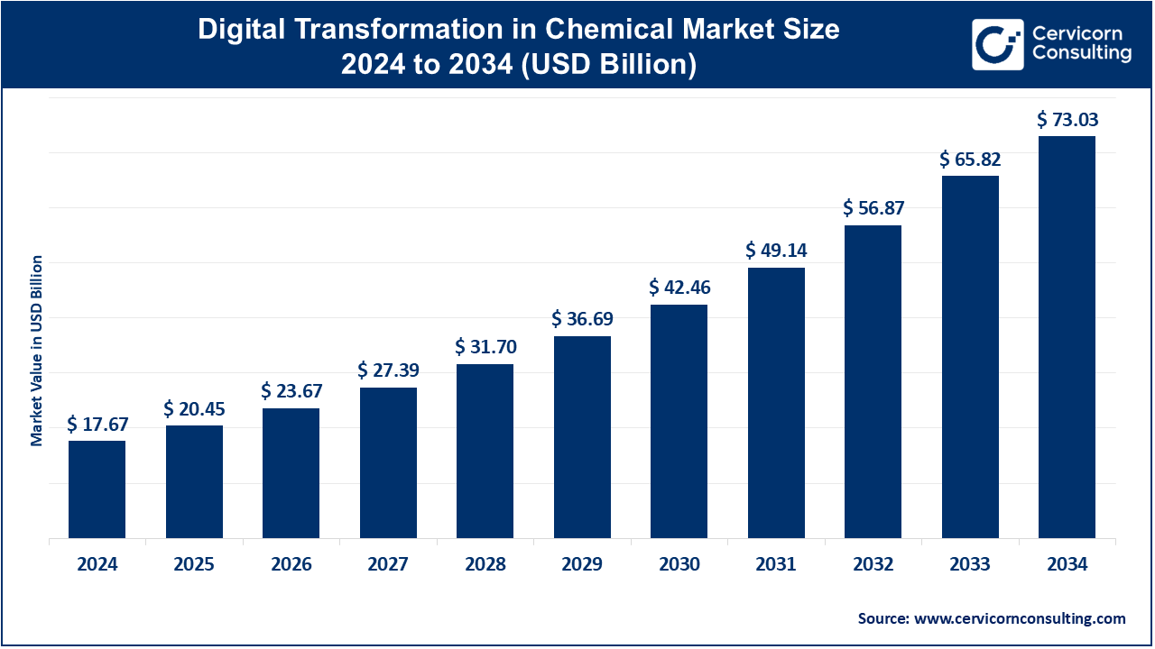Digital Transformation in Chemical Market Revenue, Global Presence, and Strategic Insights by 2034