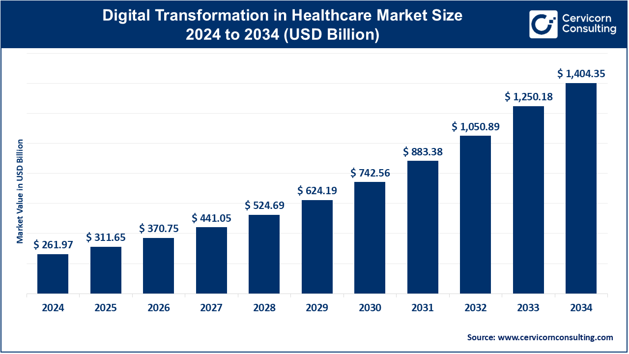 Digital Transformation in Healthcare Market Revenue, Global Presence, and Strategic Insights by 2034
