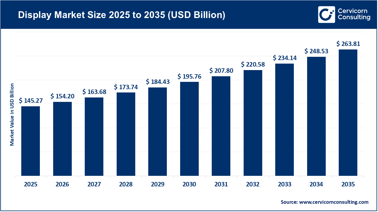Display Market Revenue, Global Presence, and Strategic Insights by 2035