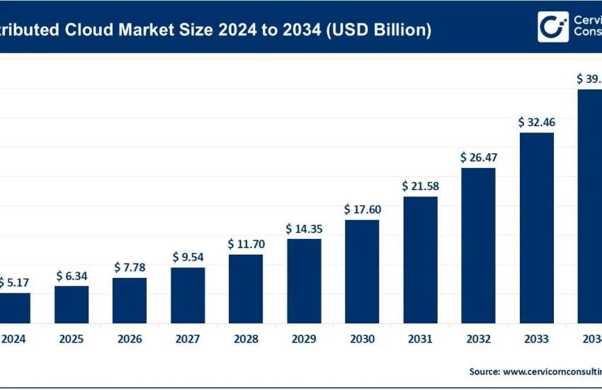 Distributed Cloud Market