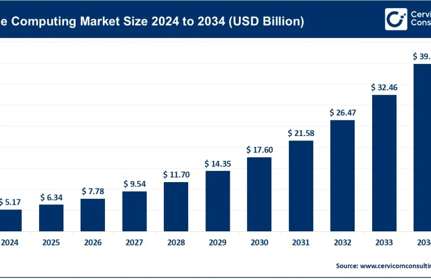 Edge Computing Market