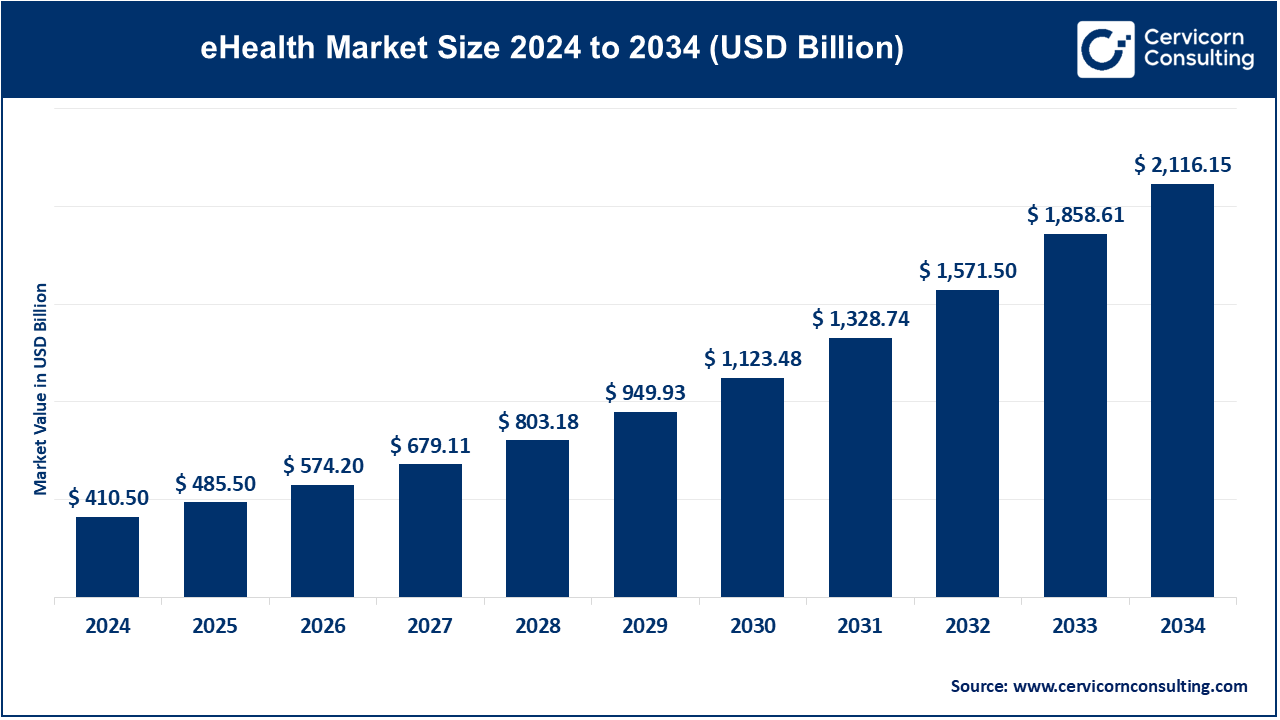 eHealth Market Growth Drivers, Trends, Key Players and Regional Insights by 2034