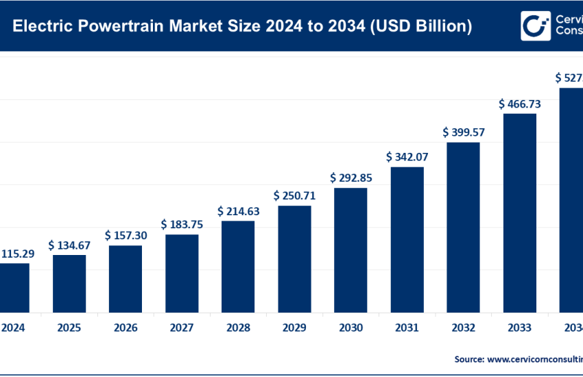 Electric Powertrain Market